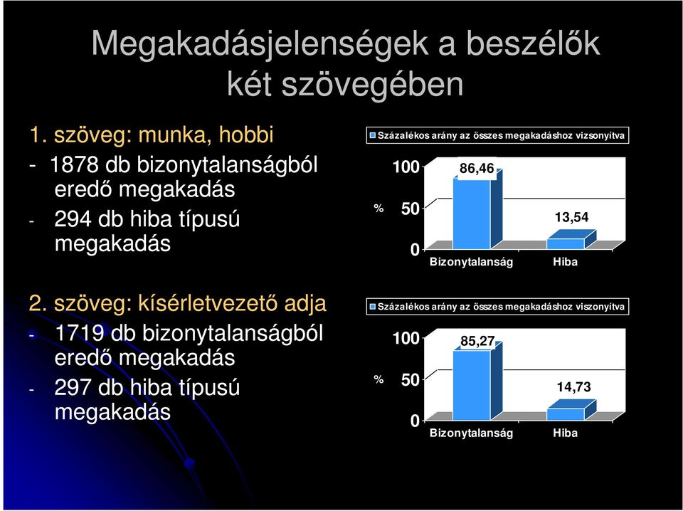 szöveg: kísérletvezető adja - 1719 db bizonytalanságból eredő megakadás - 297 db hiba típusú megakadás