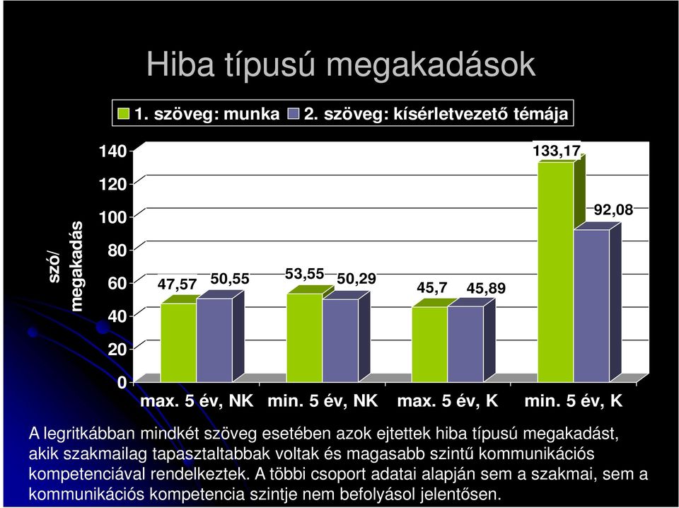 5 év, NK min. 5 év, NK max. 5 év, K min.