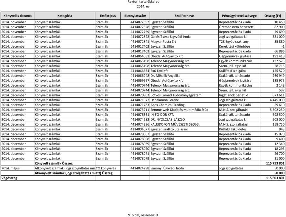 december Könyvelt számlák Számlák 4414072822 Gál és T ársa Ügyvédi Iroda Jogi szolgáltatás ki 381 000 2014. december Könyvelt számlák Számlák 4414072841 Magyar Posta Zrt T28 Egyéb szak. any.