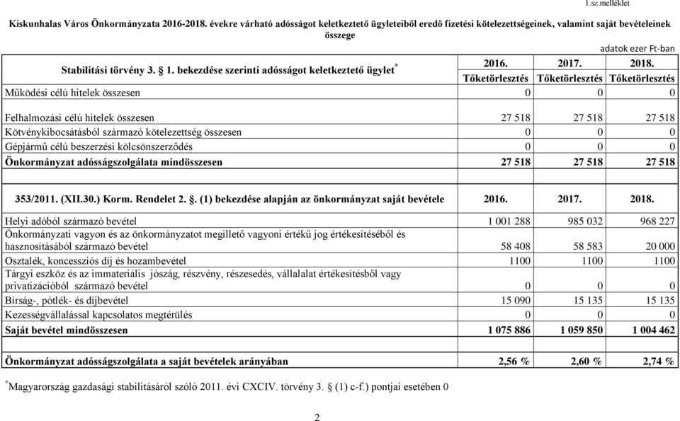 bekezdése szerinti adósságot keletkeztető ügylet * 2016. 2017. 2018.