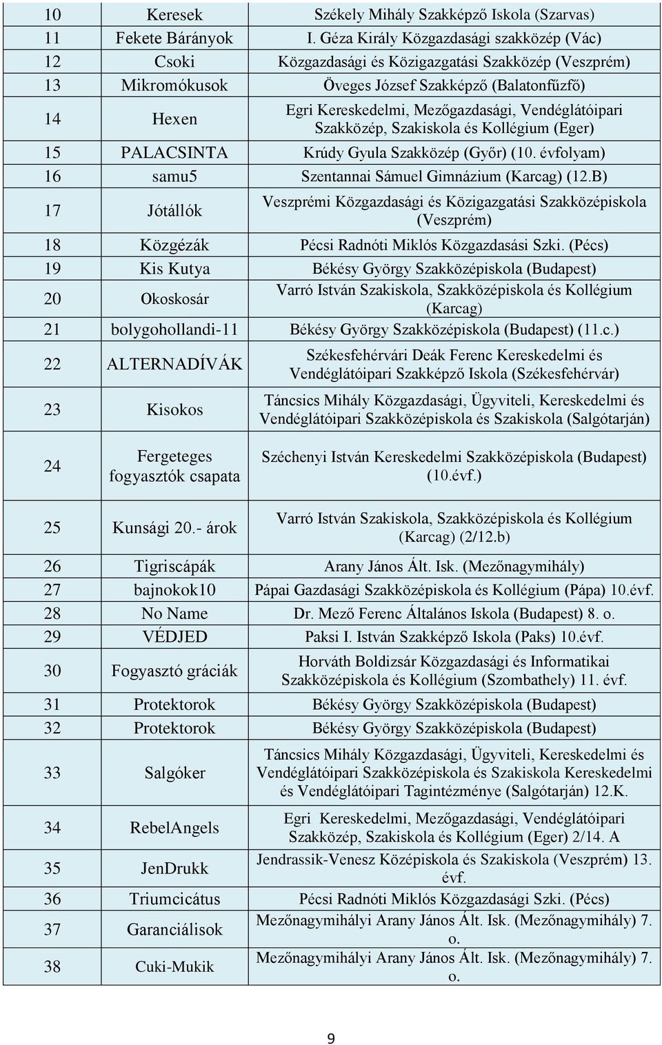 Vendéglátóipari Szakközép, Szakiskola és Kollégium (Eger) 15 PALACSINTA Krúdy Gyula Szakközép (Győr) (10. évfolyam) 16 samu5 Szentannai Sámuel Gimnázium (Karcag) (12.