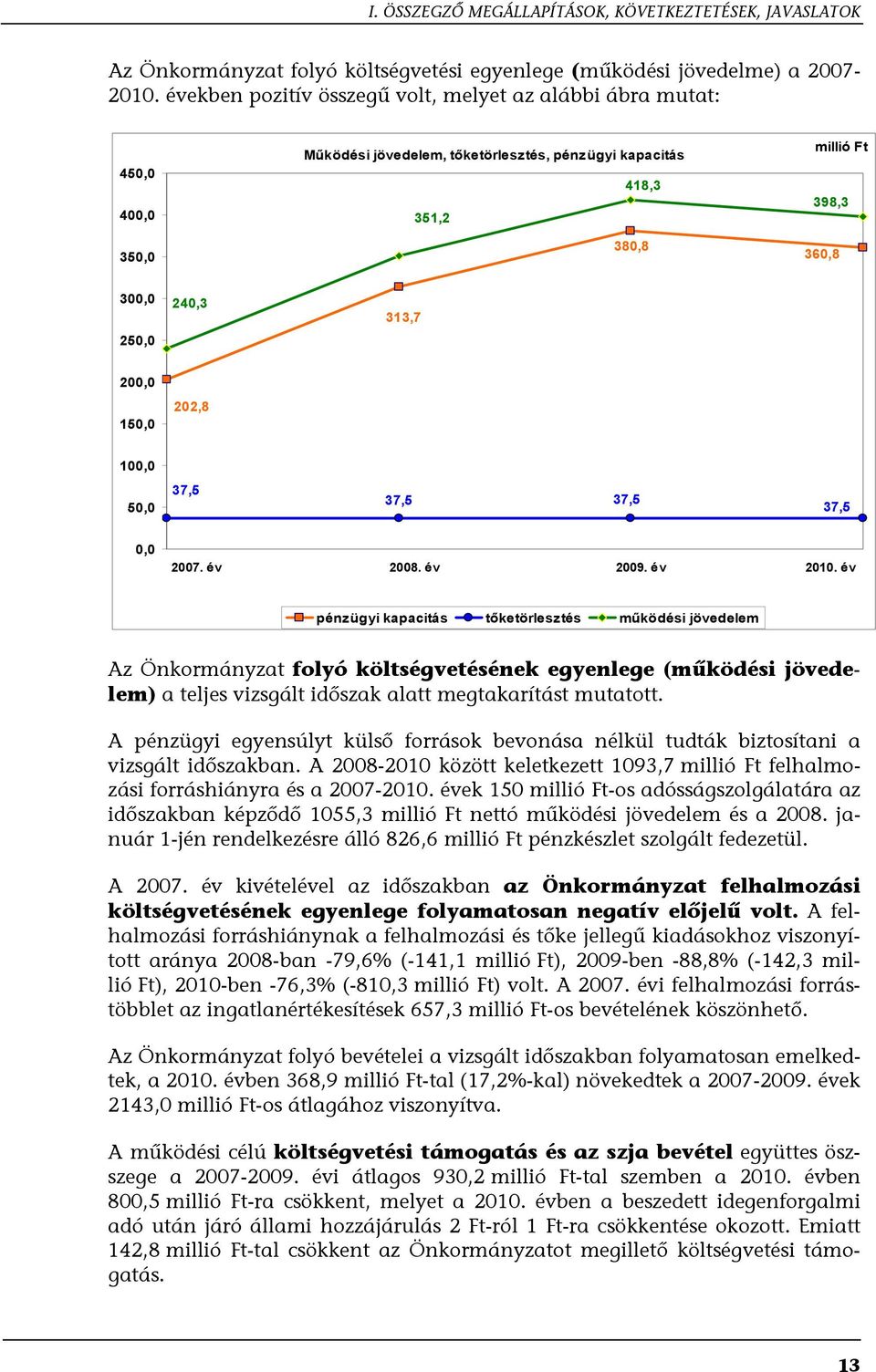 200,0 150,0 202,8 100,0 50,0 37,5 37,5 37,5 37,5 0,0 2007. év 2008. év 2009. év 2010.