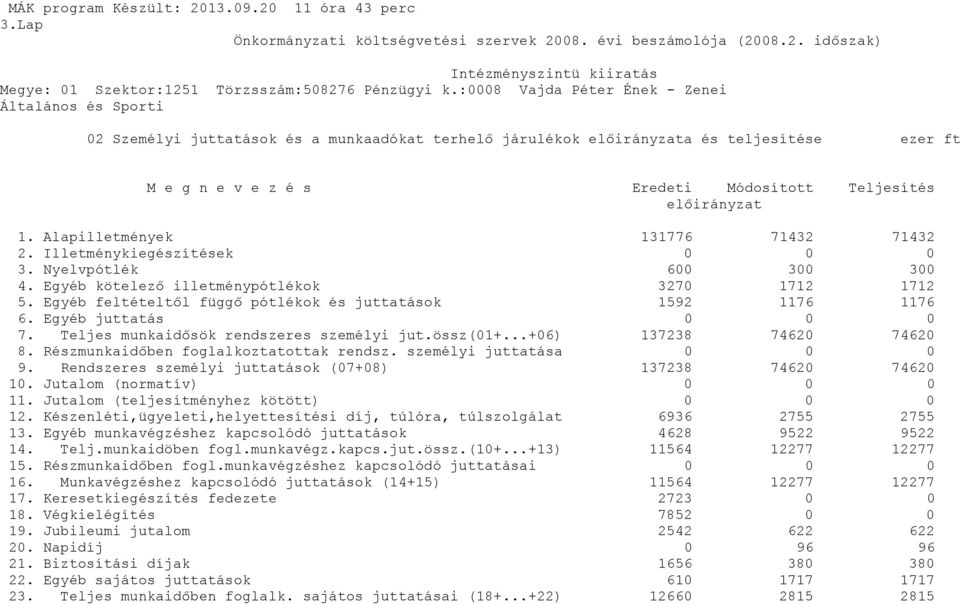 előirányzat 1. Alapilletmények 131776 71432 71432 2. Illetménykiegészítések 3. Nyelvpótlék 6 3 3 4. Egyéb kötelező illetménypótlékok 327 1712 1712 5.