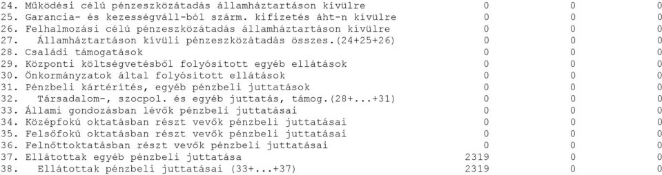 Pénzbeli kártérítés, egyéb pénzbeli juttatások 32. Társadalom-, szocpol. és egyéb juttatás, támog.(28+...+31) 33. Állami gondozásban lévők pénzbeli juttatásai 34.