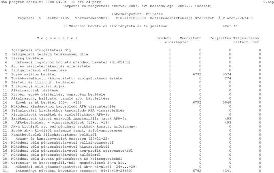 Szolgáltatások ellenértéke 0 0 0 0 7. Egyéb sajátos bevétel 0 6792 3574 0 8. Továbbszámlázott (közvetített) szolgáltatások értéke 0 0 274 0 9. Bérleti és lízingdíj bevételek 0 0 0 0 10.