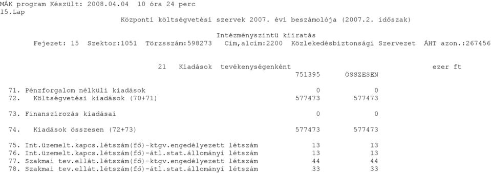 Int.üzemelt.kapcs.létszám(fő)-ktgv.engedélyezett létszám 13 13 76. Int.üzemelt.kapcs.létszám(fő)-átl.stat.