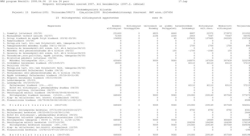 Munkaadókat terhelő járulék (02/57) 72300 0 2184 2200 2663 7047 79347 64592 3. Dologi kiadások és egyéb folyó kiadások (03/62-03/59) 104800 0 0 45 137420 137465 242265 233724 4.