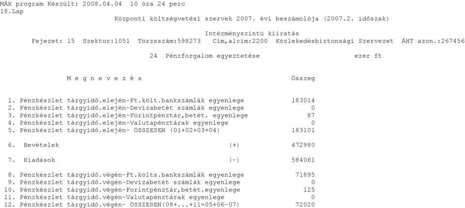 Bevételek (+) 472980 7. Kiadások (-) 584061 8. Pénzkészlet tárgyidő.végén-ft.költs.bankszámlák egyenlege 71895 9. Pénzkészlet tárgyidő.végén-devizabetét számlák egyenlege 0 10.