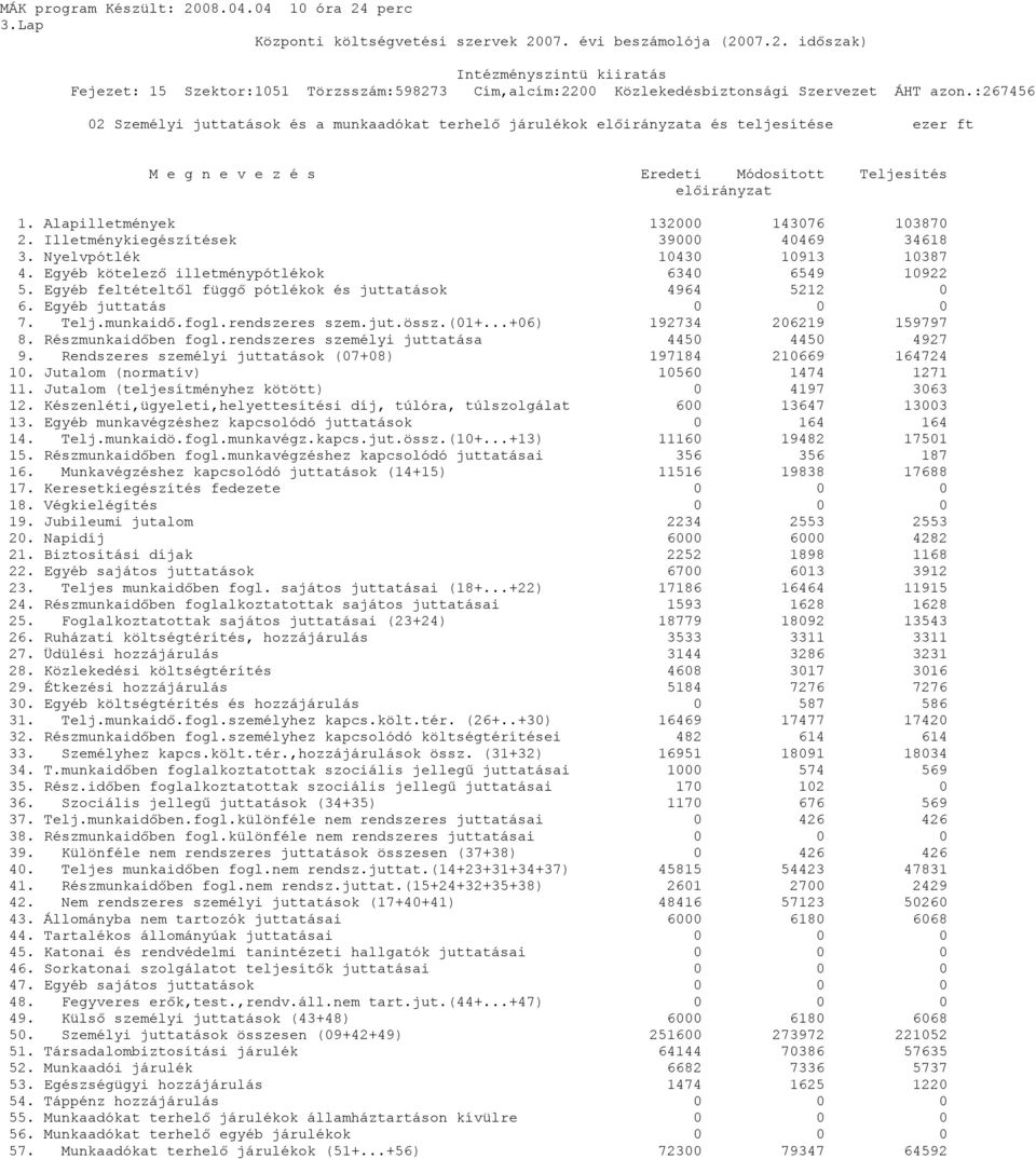 Egyéb feltételtől függő pótlékok és juttatások 4964 5212 0 6. Egyéb juttatás 0 0 0 7. Telj.munkaidő.fogl.rendszeres szem.jut.össz.(01+...+06) 192734 206219 159797 8. Részmunkaidőben fogl.