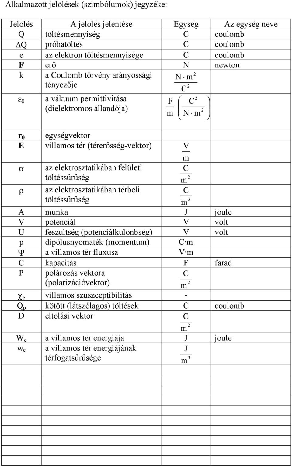 töltéssűrűség ρ z elektroszttikábn térbeli töltéssűrűség 3 m A munk J joule V potenciál V volt U feszültség (potenciálkülönbség) V volt p dipólusnyomték (momentum) C m Ψ villmos tér fluxus V m C