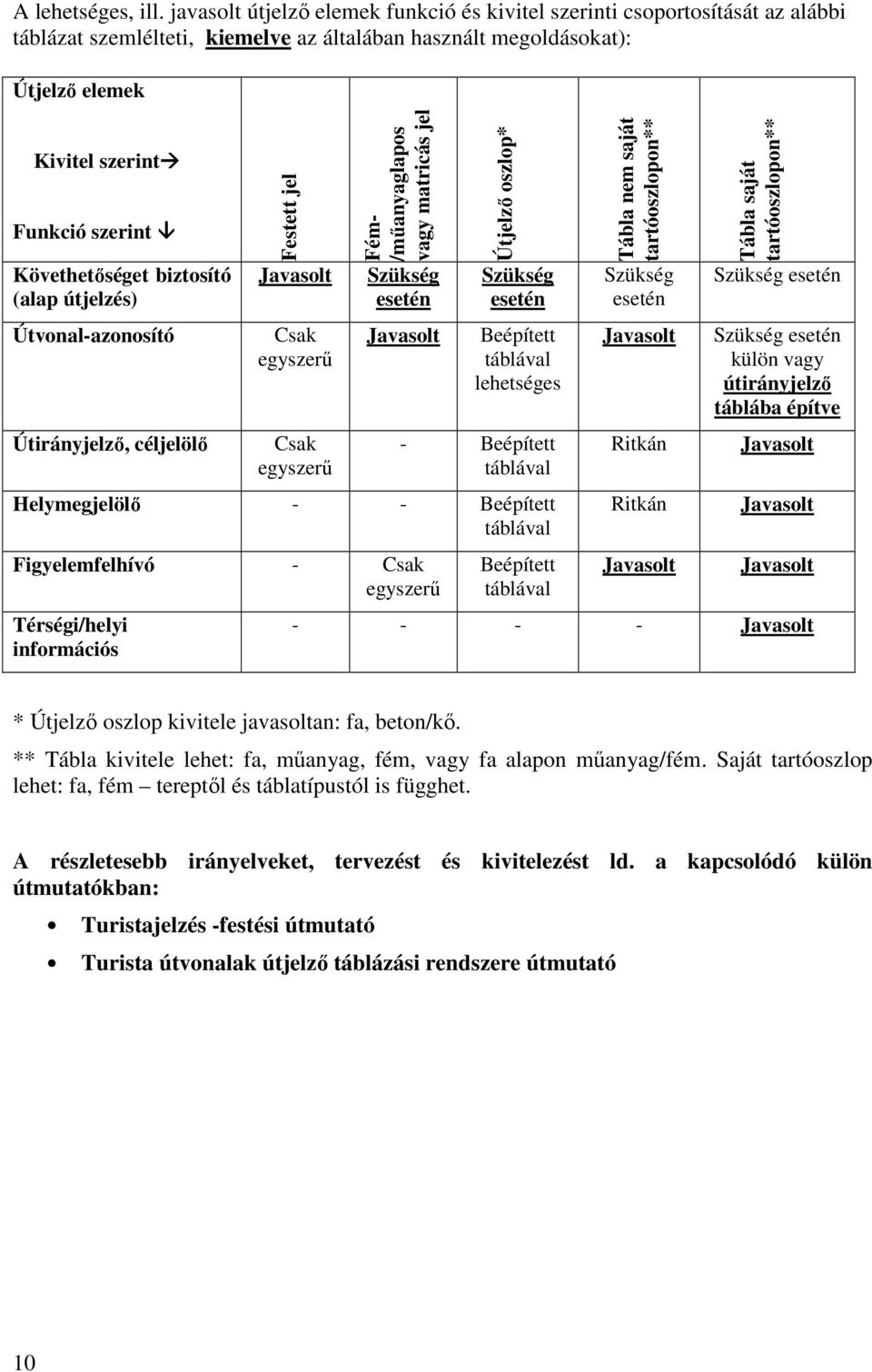 Követhetőséget biztosító (alap útjelzés) Útvonal-azonosító Útirányjelző, céljelölő Festett jel Javasolt Csak egyszerű Csak egyszerű Fém- /műanyaglapos vagy matricás jel Szükség esetén Javasolt