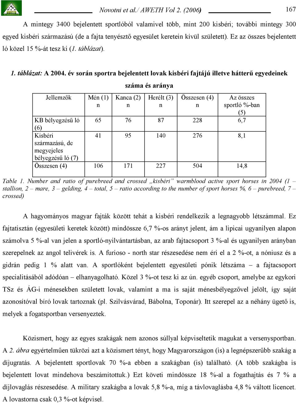 év során sportra bejelentett lovak kisbéri fajtájú illetve hátterű egyedeinek Jellemzők Mén (1) n száma és aránya Kanca (2) n Herélt (3) n Összesen (4) n Az összes sportló %-ban (5) KB bélyegzésű ló