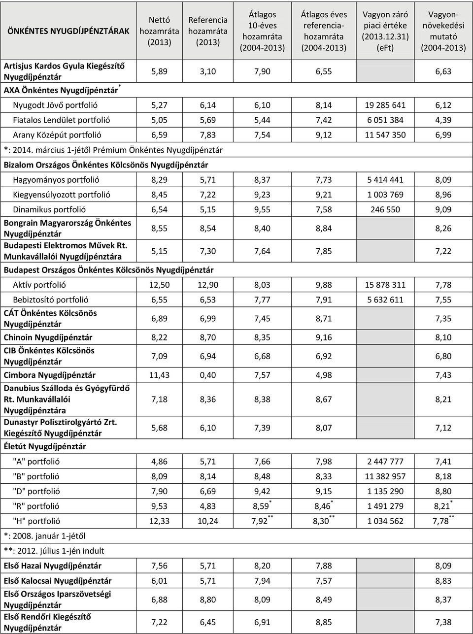 március 1-jétől Prémium Önkéntes Bizalom Országos Önkéntes Kölcsönös Hagyományos portfolió 8,29 5,71 8,37 7,73 5 414 441 8,09 Kiegyensúlyozott portfolió 8,45 7,22 9,23 9,21 1 003 769 8,96 Dinamikus