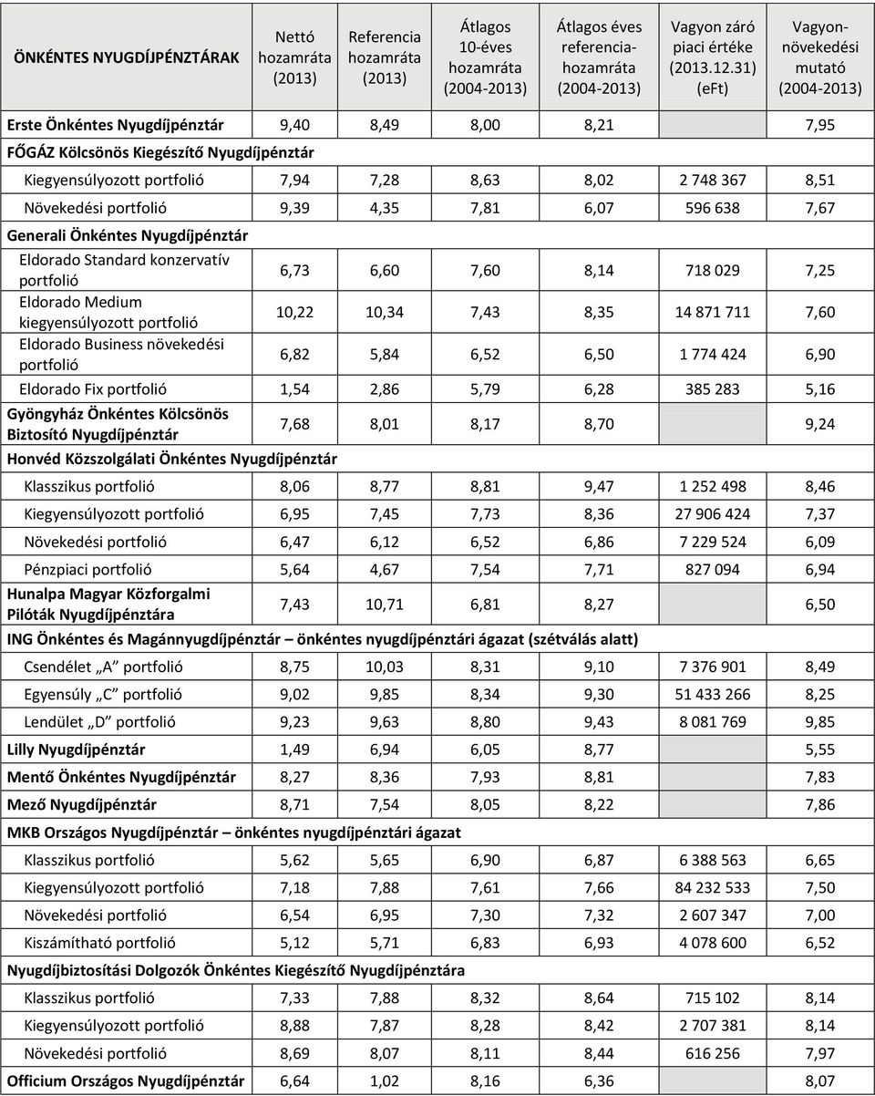 10,22 10,34 7,43 8,35 14 871 711 7,60 6,82 5,84 6,52 6,50 1 774 424 6,90 Eldorado Fix portfolió 1,54 2,86 5,79 6,28 385 283 5,16 Gyöngyház Önkéntes Kölcsönös Biztosító Honvéd Közszolgálati Önkéntes