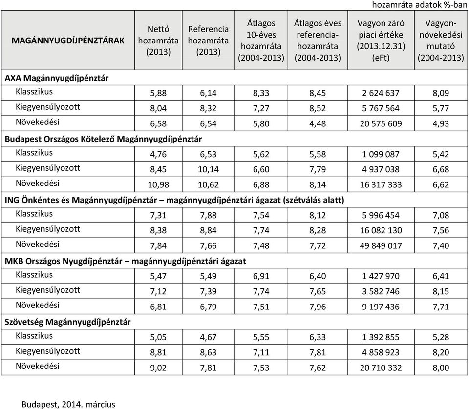 317 333 6,62 ING Önkéntes és Magánnyugdíjpénztár magánnyugdíjpénztári ágazat (szétválás alatt) Klasszikus 7,31 7,88 7,54 8,12 5 996 454 7,08 Kiegyensúlyozott 8,38 8,84 7,74 8,28 16 082 130 7,56