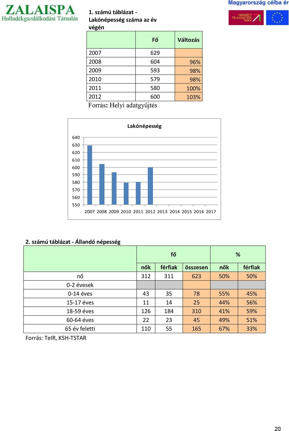 számú táblázat - Állandó népesség Forrás: TeIR, KSH-TSTAR fő % nők férfiak összesen nők férfiak nő 312 311 623 50% 50% 0-2 évesek 0-14