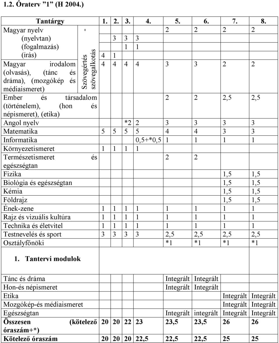 2 2 2,5 2,5 Angol nyelv *2 2 3 3 3 3 Matematika 5 5 5 5 4 4 3 3 Informatika 0,5+*0,5 1 1 1 1 Környezetismeret 1 1 1 1 Természetismeret és 2 2 egészségtan Fizika 1,5 1,5 Biológia és egészségtan 1,5