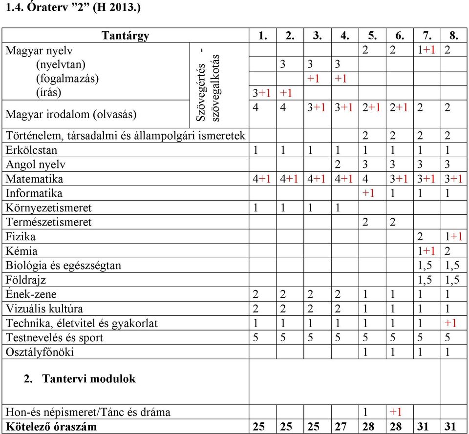 Matematika 4+1 4+1 4+1 4+1 4 3+1 3+1 3+1 Informatika +1 1 1 1 Környezetismeret 1 1 1 1 Természetismeret 2 2 Fizika 2 1+1 Kémia 1+1 2 Biológia és egészségtan 1,5 1,5 Földrajz 1,5 1,5