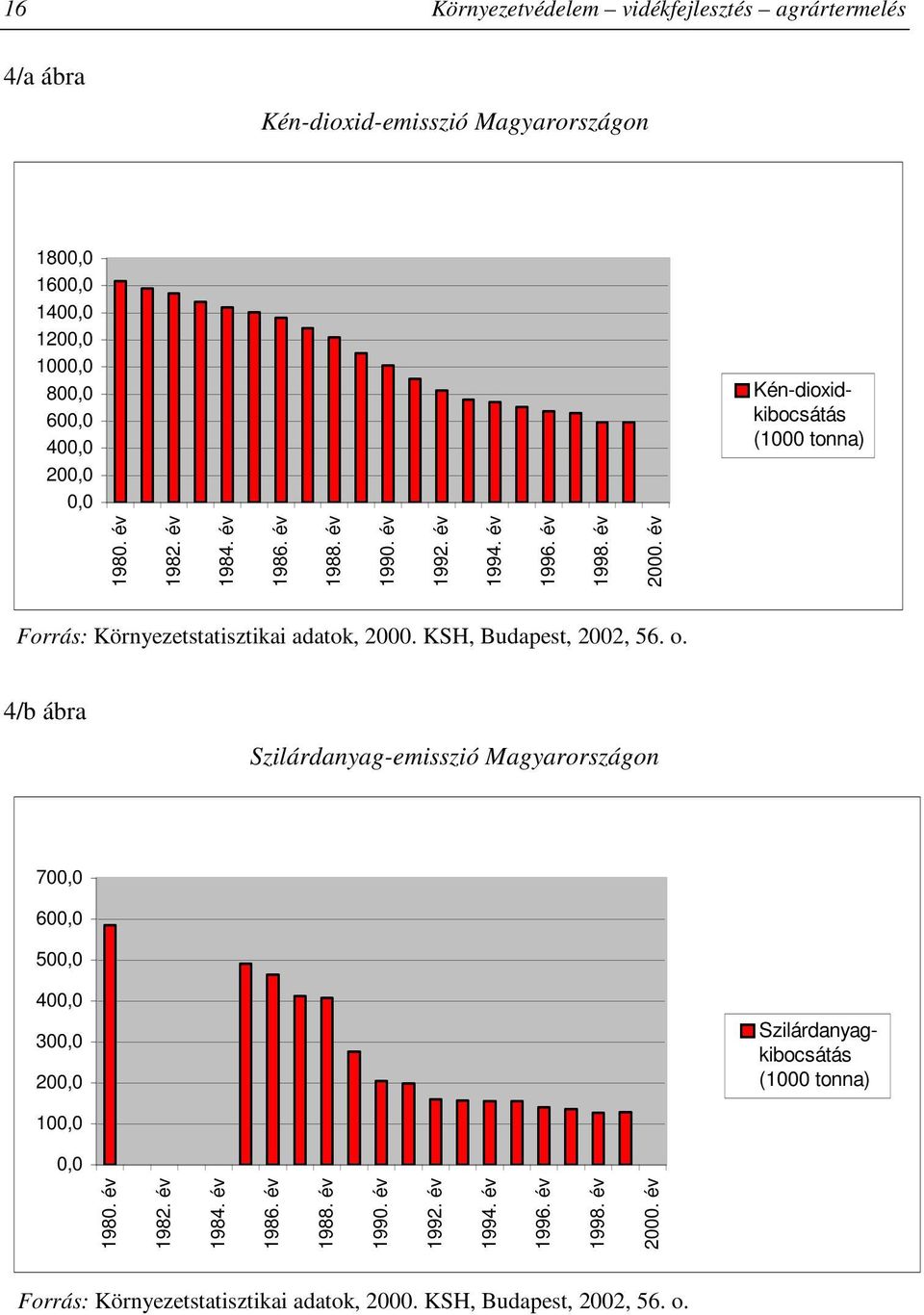 év Forrás: Környezetstatisztikai adatok, 2000. KSH, Budapest, 2002, 56. o.