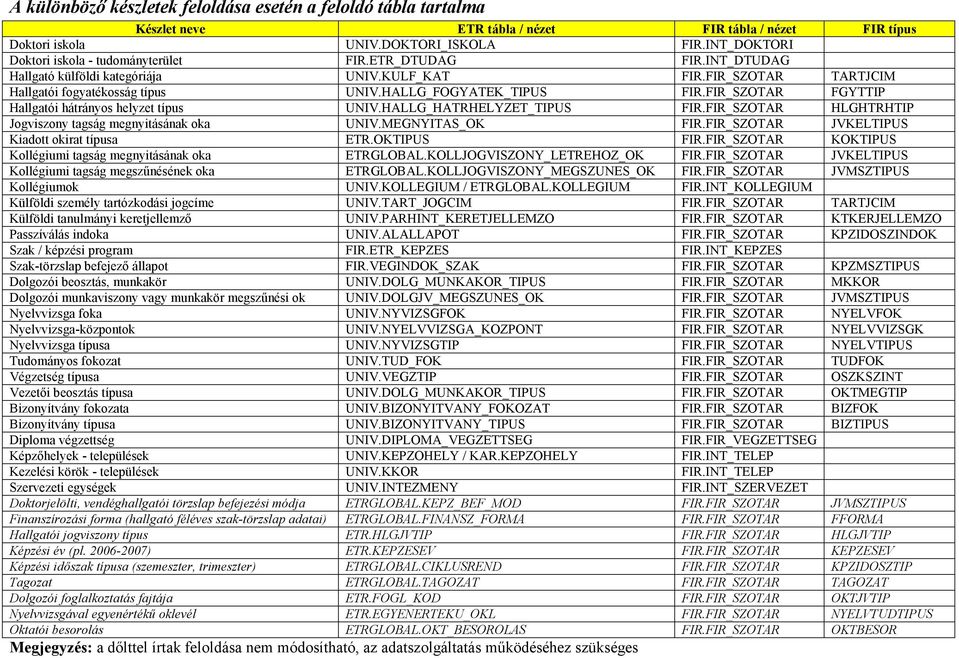 FIR_SZOTAR FGYTTIP Hallgatói hátrányos helyzet típus UNIV.HALLG_HATRHELYZET_TIPUS FIR.FIR_SZOTAR HLGHTRHTIP Jogviszony tagság megnyitásának oka UNIV.MEGNYITAS_OK FIR.
