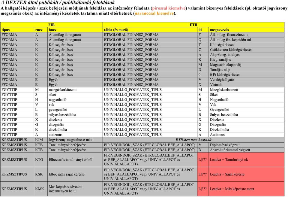 FINANSZ_FORMA F Államilag finanszírozott FFORMA A Államilag támogatott GLOBAL.FINANSZ_FORMA Q Államilag fin. képzidın túl FFORMA K Költségtérítéses GLOBAL.
