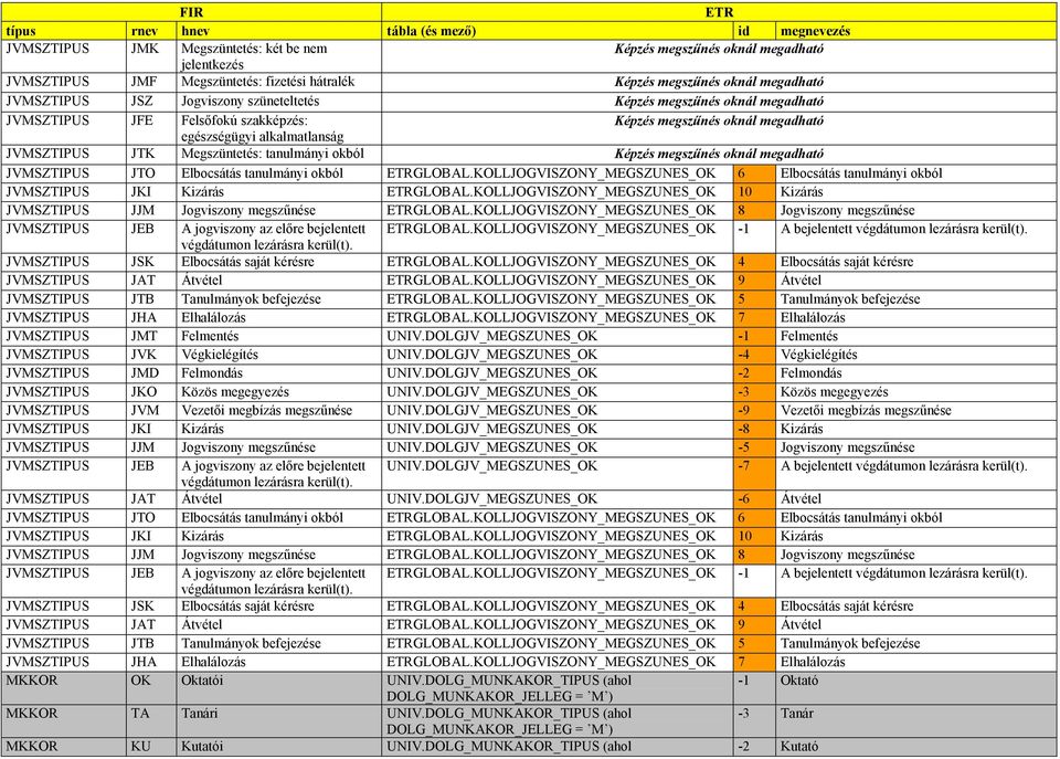 megszőnés oknál megadható JVMSZTIPUS JTO Elbocsátás tanulmányi okból GLOBAL.KOLLJOGVISZONY_MEGSZUNES_OK 6 Elbocsátás tanulmányi okból JVMSZTIPUS JKI Kizárás GLOBAL.