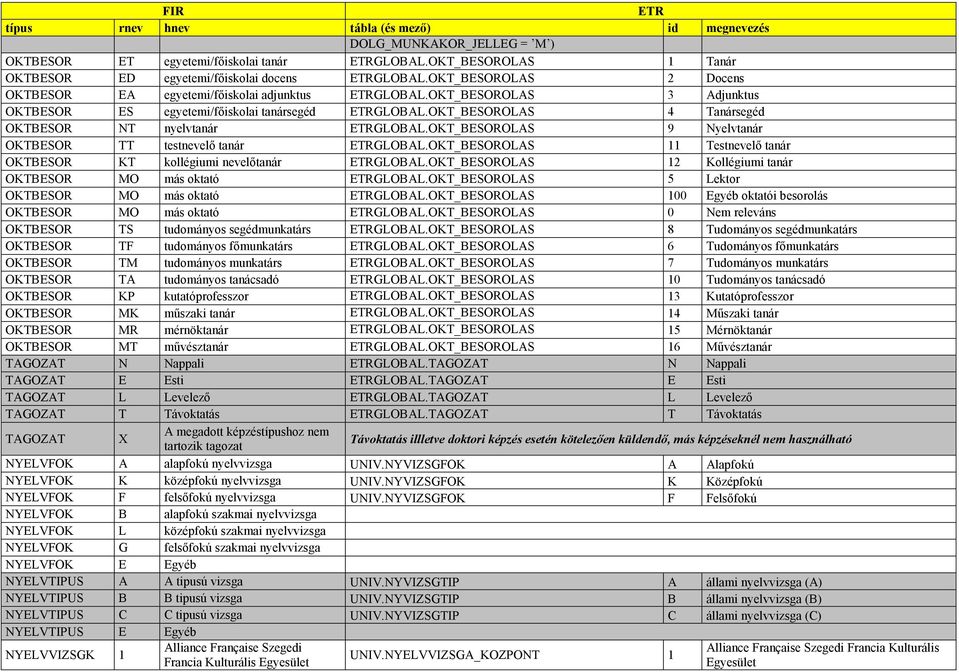 OKT_BESOROLAS 4 Tanársegéd OKTBESOR NT nyelvtanár GLOBAL.OKT_BESOROLAS 9 Nyelvtanár OKTBESOR TT testnevelı tanár GLOBAL.OKT_BESOROLAS 11 Testnevelı tanár OKTBESOR KT kollégiumi nevelıtanár GLOBAL.