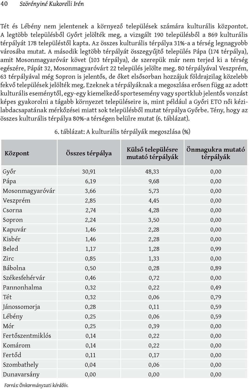 A második legtöbb térpályát összegyűjtő település Pápa (174 térpálya), amit Mosonmagyaróvár követ (103 térpálya), de szerepük már nem terjed ki a térség egészére, Pápát 32, Mosonmagyaróvárt 22