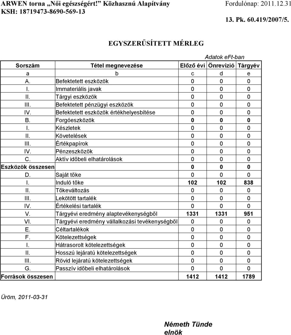 Befektetett pénzügyi eszközök IV. Befektetett eszközök értékhelyesbítése B. Forgóeszközök I. Készletek II. Követelések III. Értékpapírok IV. Pénzeszközök C.