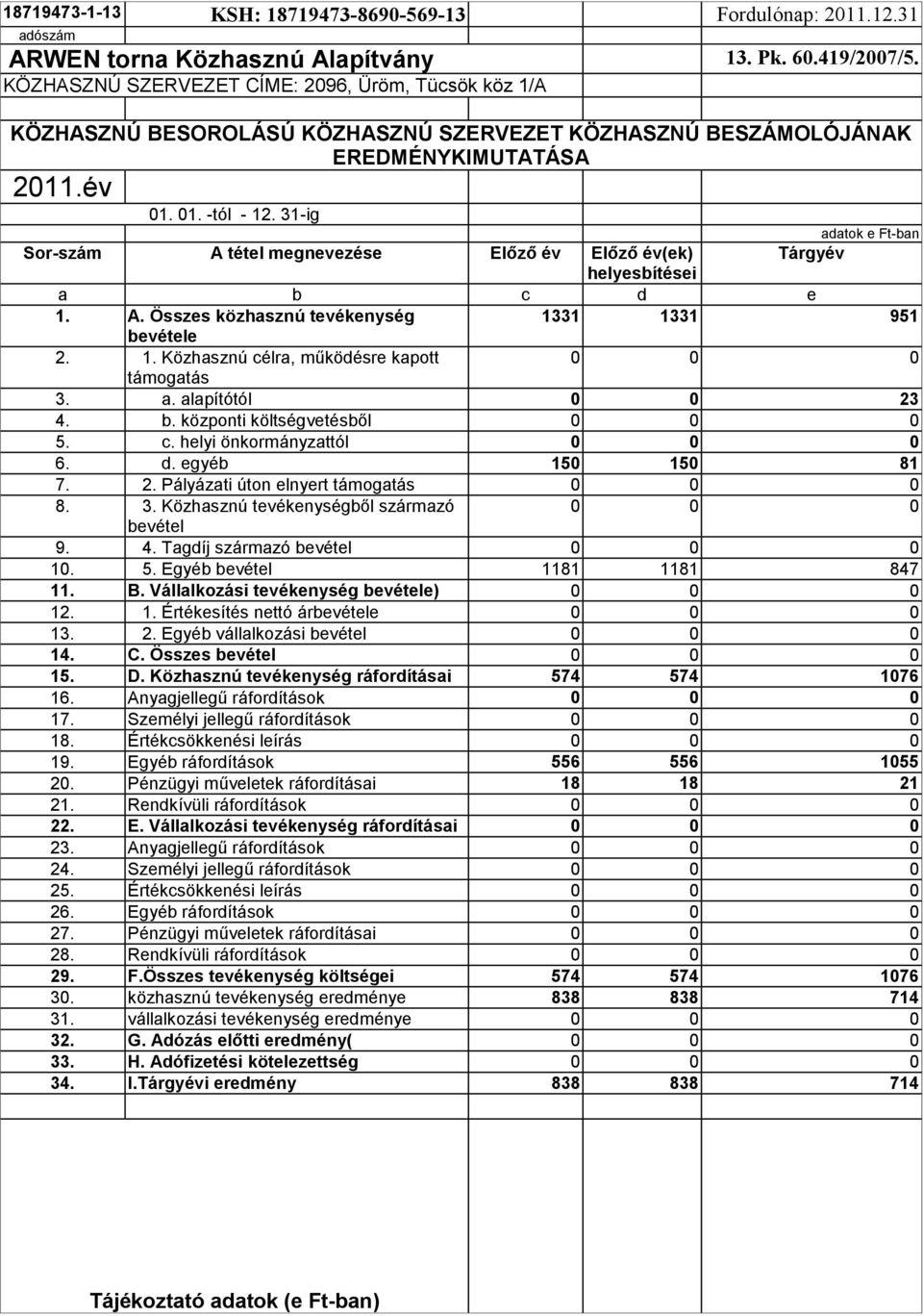 31-ig adatok e Ft-ban Sor-szám A tétel megnevezése Előző év Előző év(ek) Tárgyév helyesbítései a b c d e 1. A. Összes közhasznú tevékenység 1331 1331 951 bevétele 2. 1. Közhasznú célra, működésre kapott támogatás 3.