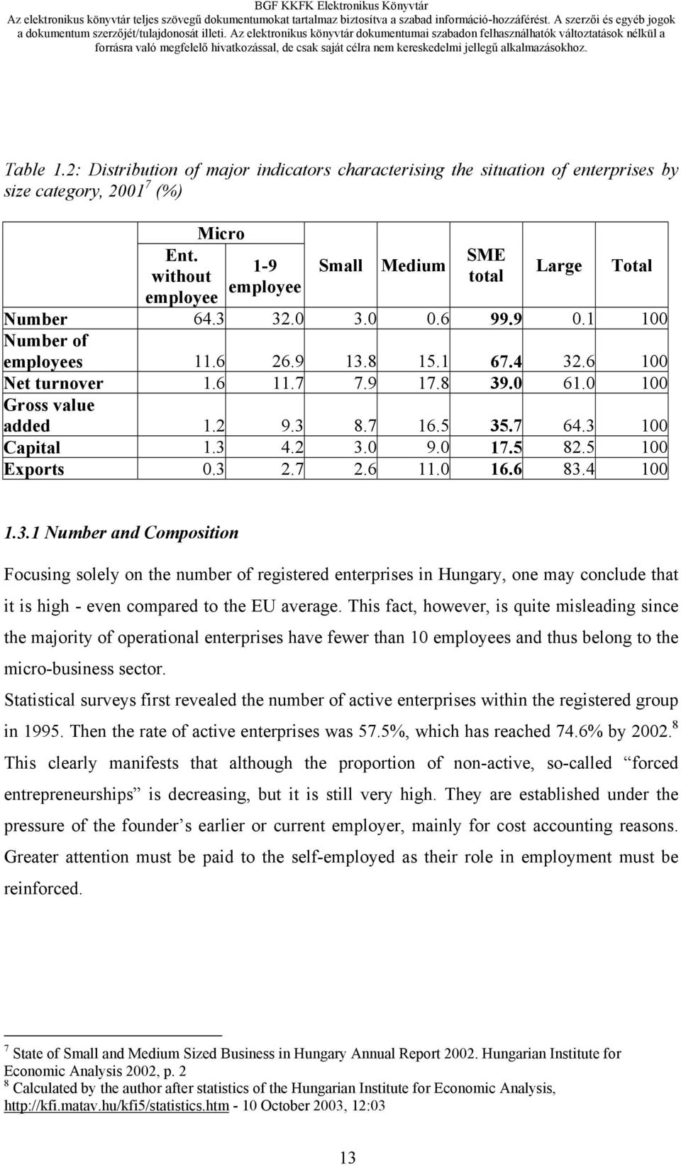 0 100 Gross value added 1.2 9.3 8.7 16.5 35.7 64.3 100 Capital 1.3 4.2 3.0 9.0 17.5 82.5 100 Exports 0.3 2.7 2.6 11.0 16.6 83.4 100 1.3.1 Number and Composition Focusing solely on the number of registered enterprises in Hungary, one may conclude that it is high - even compared to the EU average.
