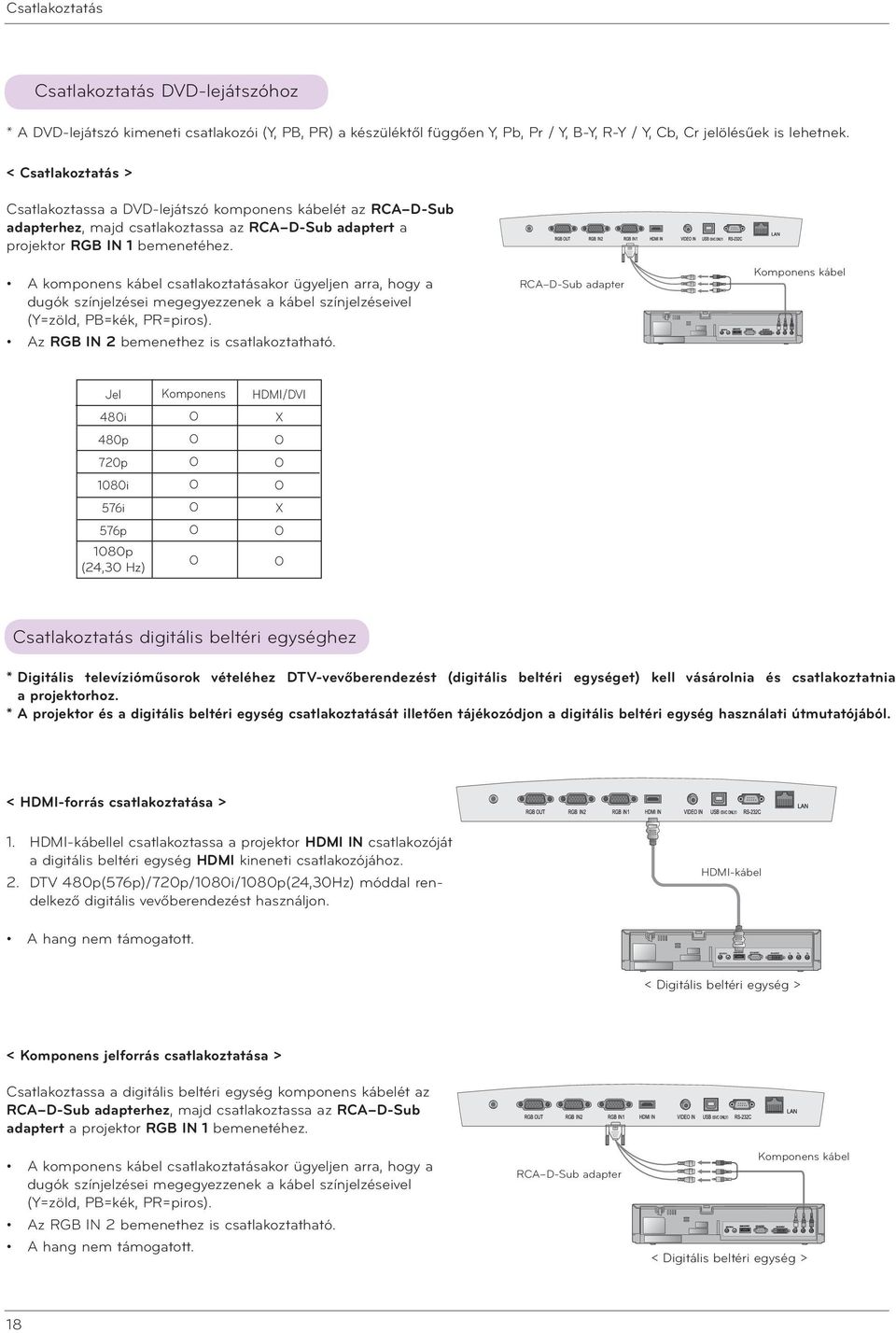 A komponens kábel csatlakoztatásakor ügyeljen arra, hogy a dugók színjelzései megegyezzenek a kábel színjelzéseivel (Y=zöld, PB=kék, PR=piros). Az RGB IN 2 bemenethez is csatlakoztatható.