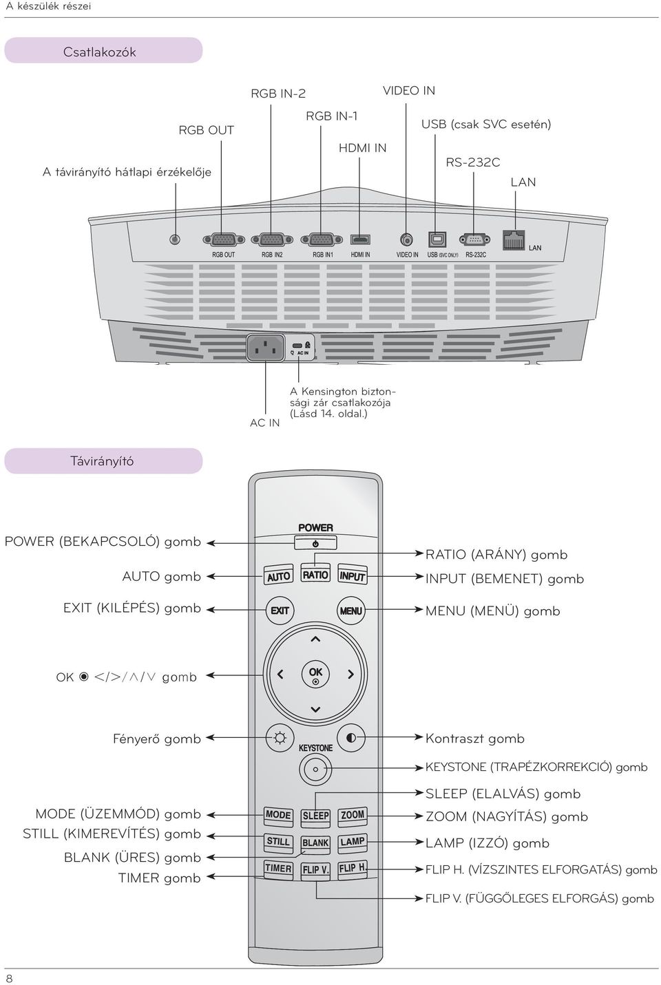 ) Távirányító PWER (BEKAPCSLÓ) gomb AUT gomb EXIT (KILÉPÉS) gomb RATI (ARÁNY) gomb INPUT (BEMENET) gomb MENU (MENÜ) gomb K // / gomb Fényerő gomb