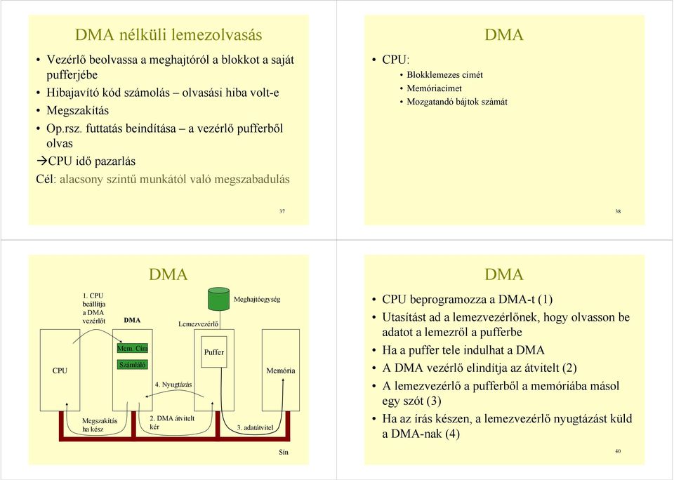 CPU beállítja a DMA vezérlőt DMA Lemezvezérlő Meghajtóegység CPU beprogramozza a DMA-t (1) Utasítást ad a lemezvezérlőnek, hogy olvasson be adatot a lemezről a pufferbe Mem.