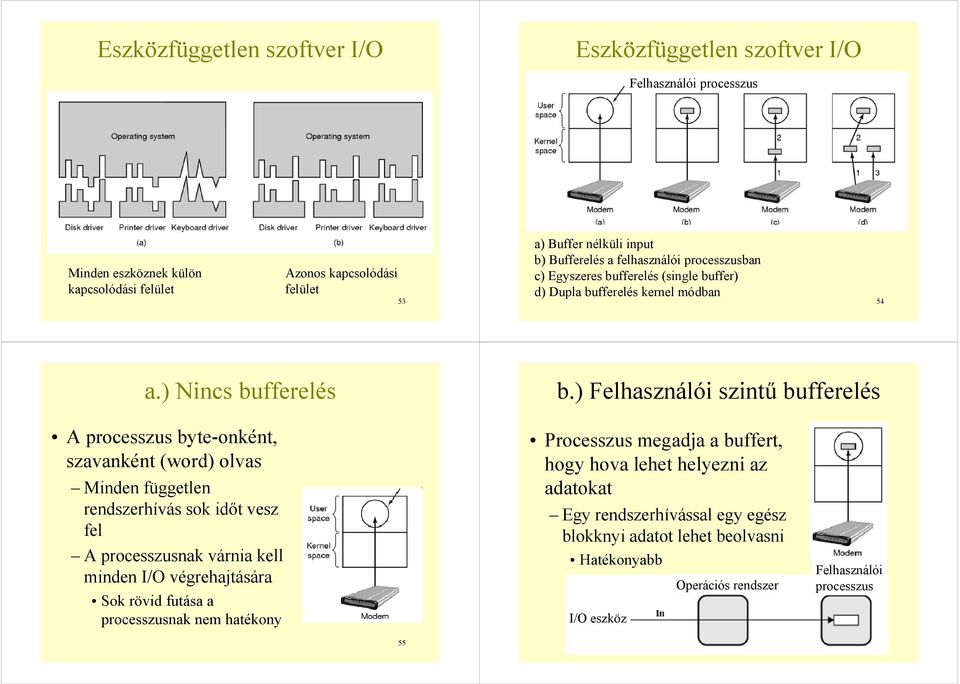 ) Felhasználói szintű bufferelés A processzus byte-onként, szavanként (word) olvas Minden független rendszerhívás sok időt vesz fel A processzusnak várnia kell minden I/O végrehajtására Sok