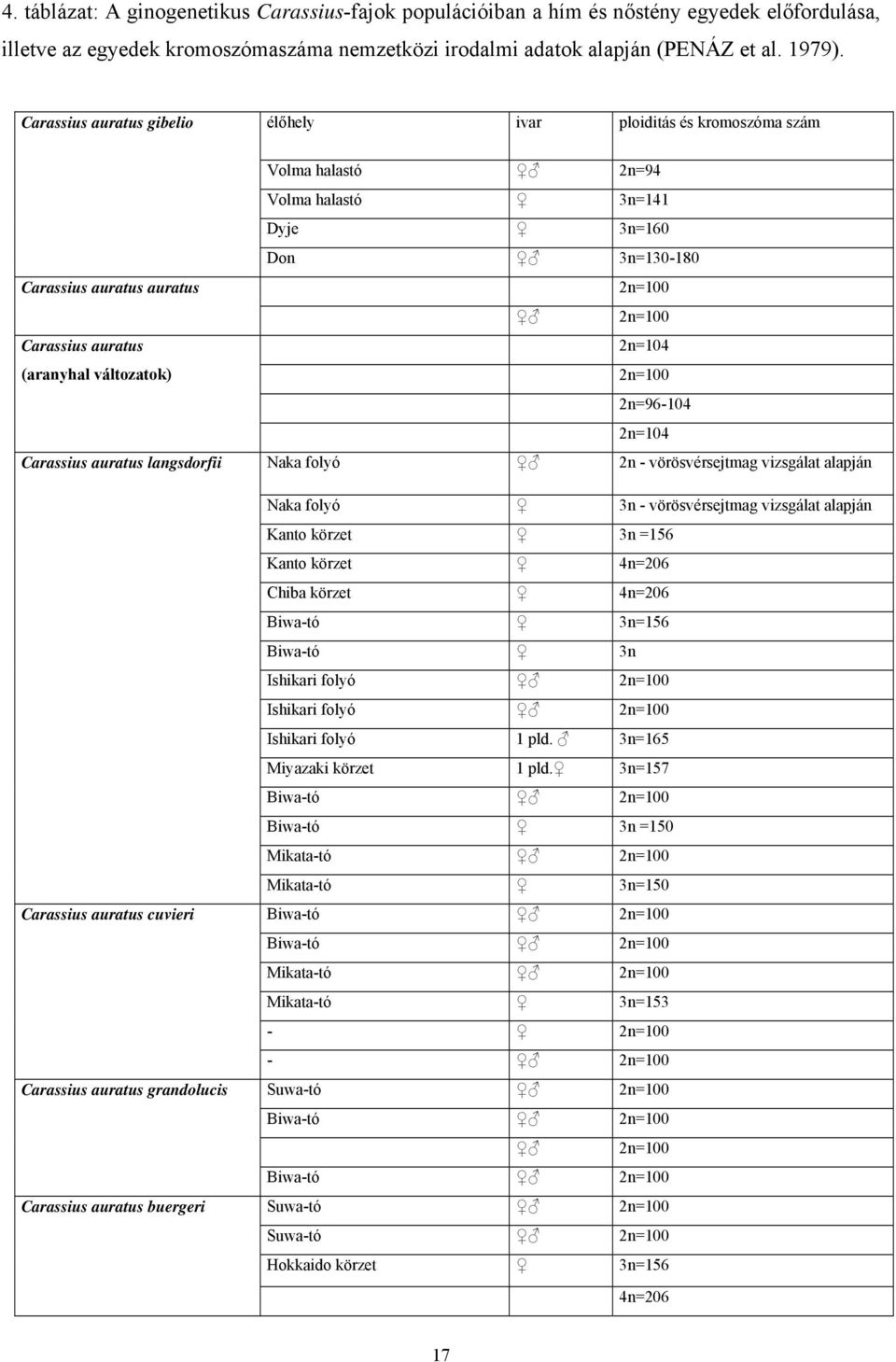 auratus grandolucis Carassius auratus buergeri Volma halastó 2n=94 Volma halastó 3n=141 Dyje 3n=160 Don 3n=130-180 2n=100 2n=100 2n=104 2n=100 2n=96-104 2n=104 Naka folyó 2n - vörösvérsejtmag
