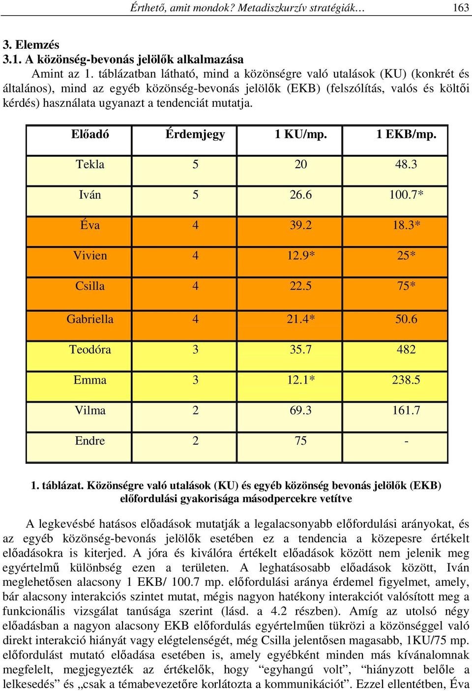 mutatja. Előadó Érdemjegy 1 KU/mp. 1 EKB/mp. Tekla 5 20 48.3 Iván 5 26.6 100.7* Éva 4 39.2 18.3* Vivien 4 12.9* 25* Csilla 4 22.5 75* Gabriella 4 21.4* 50.6 Teodóra 3 35.7 482 Emma 3 12.1* 238.