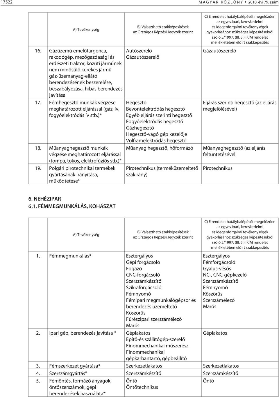 javítása 17. Fémhegesztõ munkák végzése meghatározott eljárással (gáz, ív, fogyóelektródás ív stb.)* 18. Mûanyaghegesztõ munkák végzése meghatározott eljárással (tompa, tokos, elektrofúziós stb.)* 19.