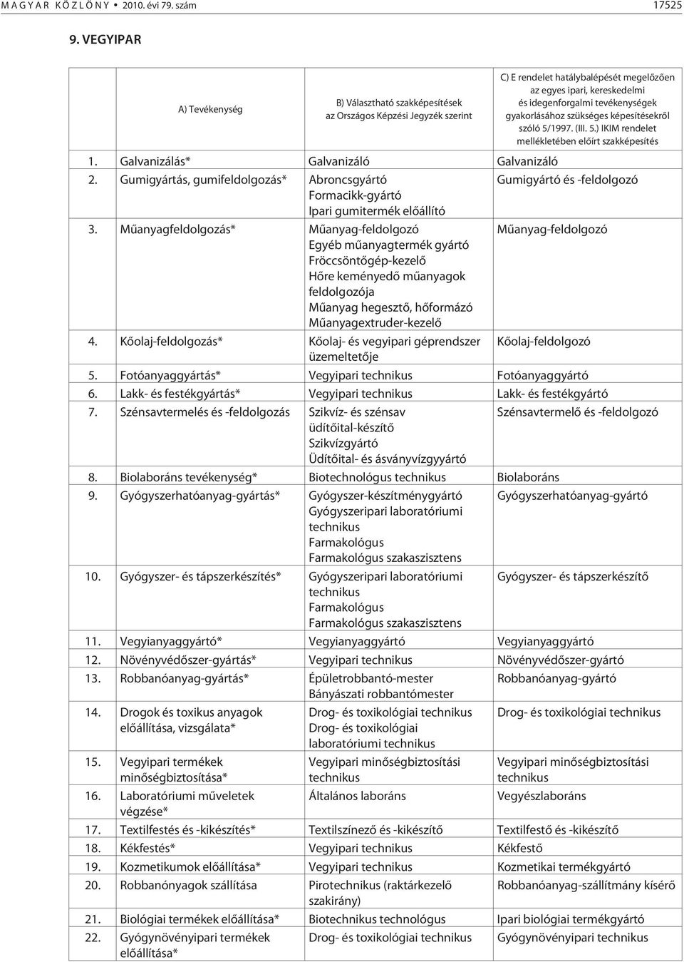 Mûanyagfeldolgozás* Mûanyag-feldolgozó Mûanyag-feldolgozó Egyéb mûanyagtermék gyártó Fröccsöntõgép-kezelõ Hõre keményedõ mûanyagok feldolgozója Mûanyag hegesztõ, hõformázó Mûanyagextruder-kezelõ 4.