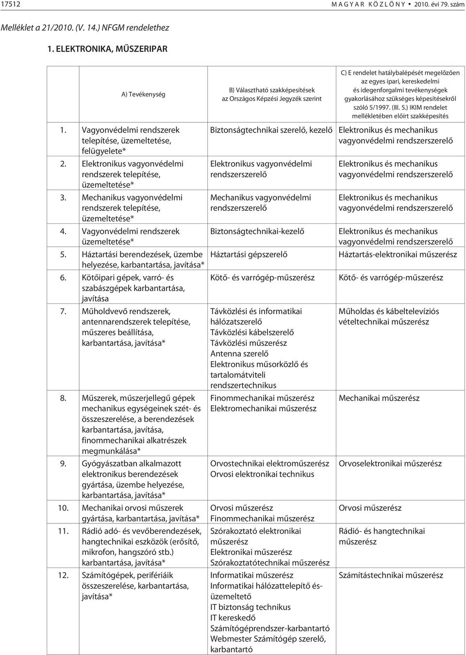 Háztartási berendezések, üzembe helyezése, karbantartása, javítása* 6. Kötõipari gépek, varró- és szabászgépek karbantartása, javítása 7.