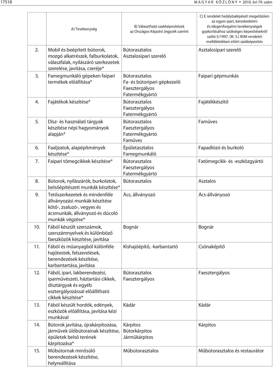 Fajátékok készítése* Bútorasztalos Faesztergályos Fatermékgyártó 5. Dísz- és használati tárgyak készítése népi hagyományok alapján* 6.