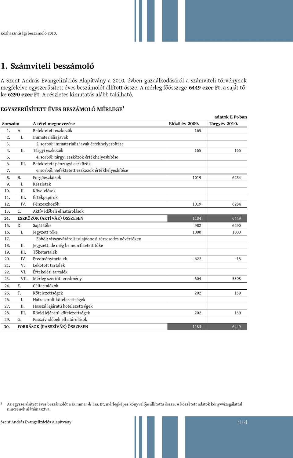 A részletes kimutatás alább található. EGYSZERŰSÍTETT ÉVES BESZÁMOLÓ MÉRLEGE 1 adatok E Ft-ban Sorszám A tétel megnevezése Előző év 2009. Tárgyév 2010. 1. A. Befektetett eszközök 165 2. I.