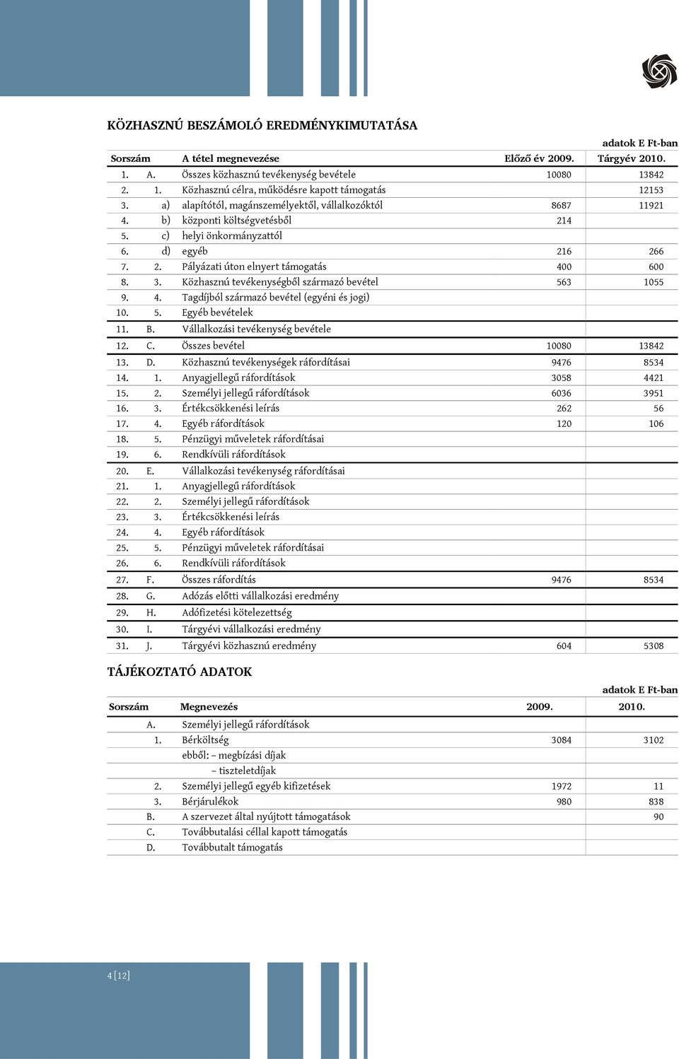 Közhasznú tevékenységből származó bevétel 563 1055 9. 4. Tagdíjból származó bevétel (egyéni és jogi) 10. 5. Egyéb bevételek 11. B. Vállalkozási tevékenység bevétele 12. C.