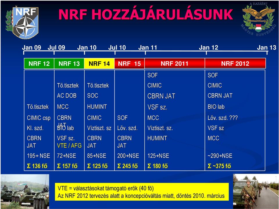 CBRN JAT 200+NSE SOF CIMIC CBRN JAT VSF sz. MCC Víztiszt. sz. HUMINT 125+NSE SOF CIMIC CBRN JAT BIO lab Löv. szd.