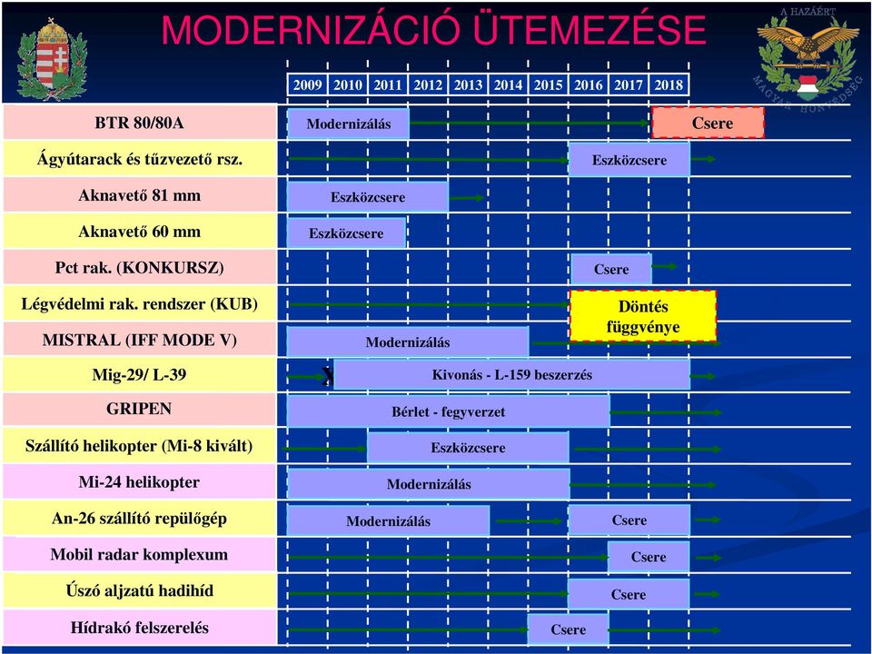 rendszer (KUB) MISTRAL (IFF MODE V) Mig-29/ L-39 GRIPEN Szállító helikopter (Mi-8 kivált) Mi-24 helikopter An-26 szállító repülıgép Mobil radar