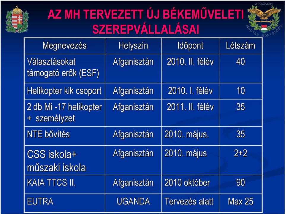 II. félévf 35 NTE bıvítésb Afganisztán 2010. május. m 35 CSS iskola+ mőszaki iskola Afganisztán 2010.