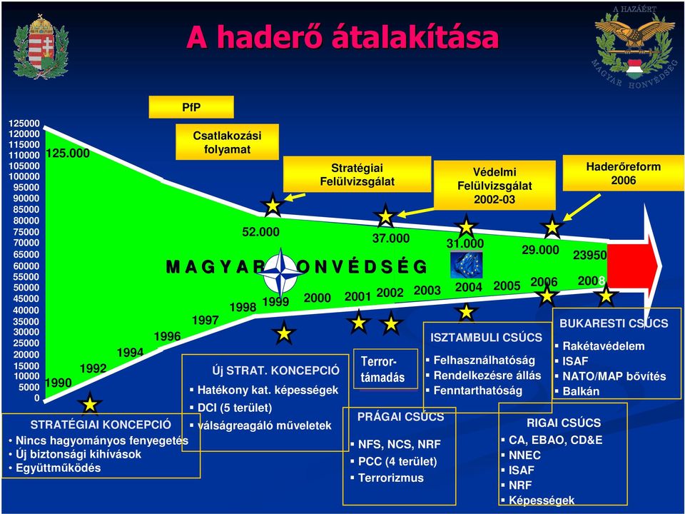 képességek DCI (5 terület) válságreagáló mőveletek Stratégiai Felülvizsgálat 37.