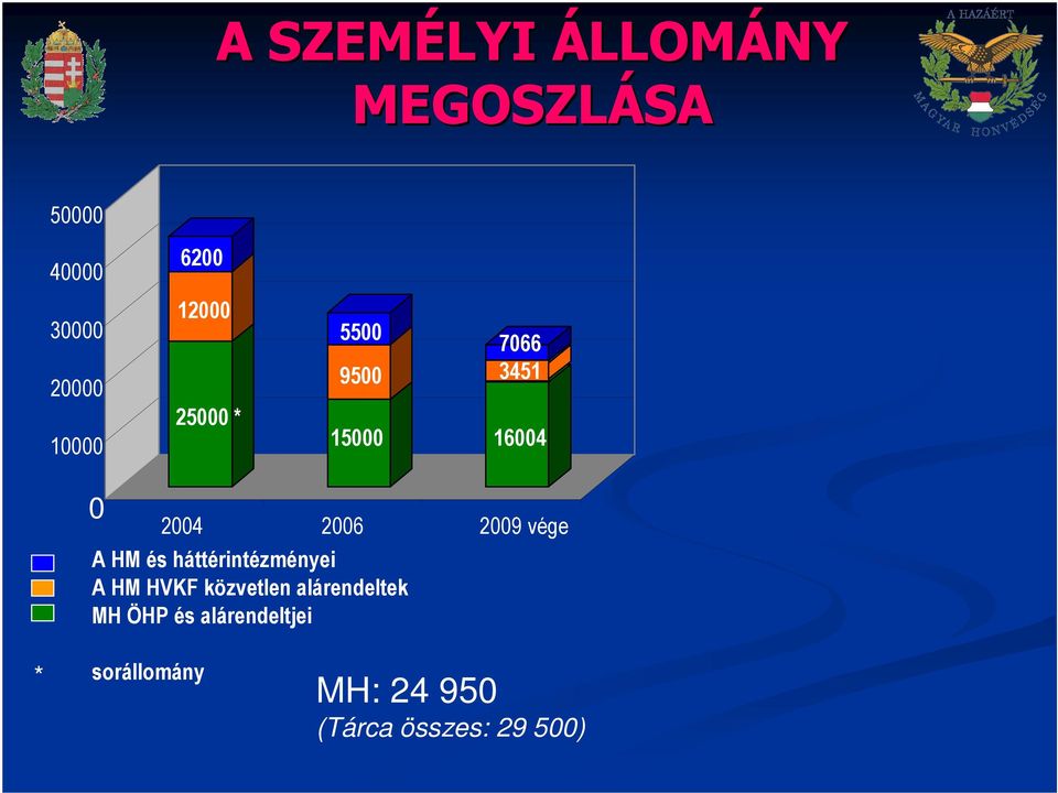 2009 vége A HM és háttérintézményei A HM HVKF közvetlen