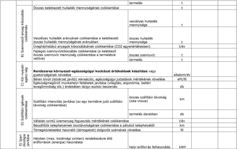 szennyvíz mennyiség csökkenése a ermelésre veíve) összes szennyvíz ermelés Rendszeres környeze-egészségügyi kockáza érékelések készíése vagy gyakoriságának növelése Béren kívüli (közérze javíó)