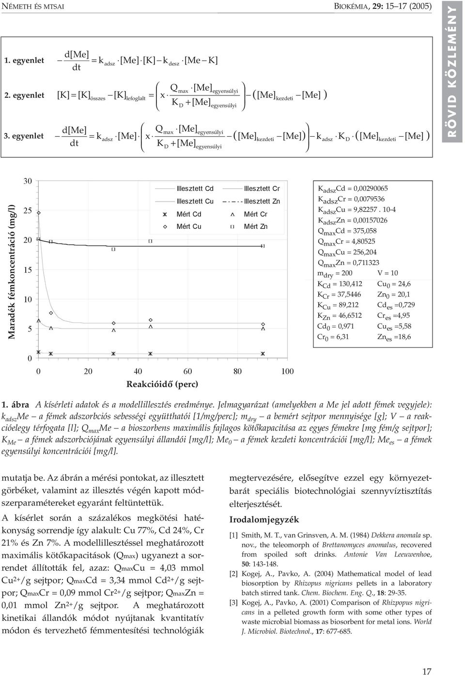 ([Me] [Me] ) kezdeti BIKÉMIA, 29: 15 17 (2005) ([Me] [Me] ) k K ( [Me] [Me] ) kezdeti adsz D kezdeti RÖVID KÖZLEMÉNY Maradék fémkoncentráció [mg/l] (mg/l) 30 25 20 15 10 5 Illesztett Cd Illesztett Cu
